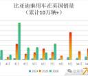 一路狂飙！比亚迪英国销量破 10 万