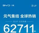狂卖 62711 台！比亚迪元 UP 再上新