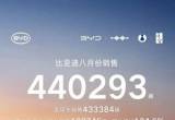 比亚迪8月销量来了!