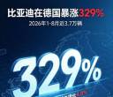 暴涨329% ！比亚迪在德国杀疯了