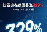 暴涨329% ！比亚迪在德国杀疯了