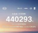 比亚迪8月销量来了!