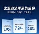 淡季还涨！比亚迪把同行整不会了