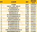厉害了！比亚迪冲进全国五百强第 5 名