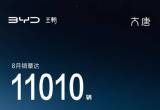比亚迪大唐 8 月狂卖 11010 台！