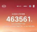 463561辆！比亚迪9月销量来了