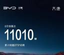 比亚迪大唐 8 月狂卖 11010 台！